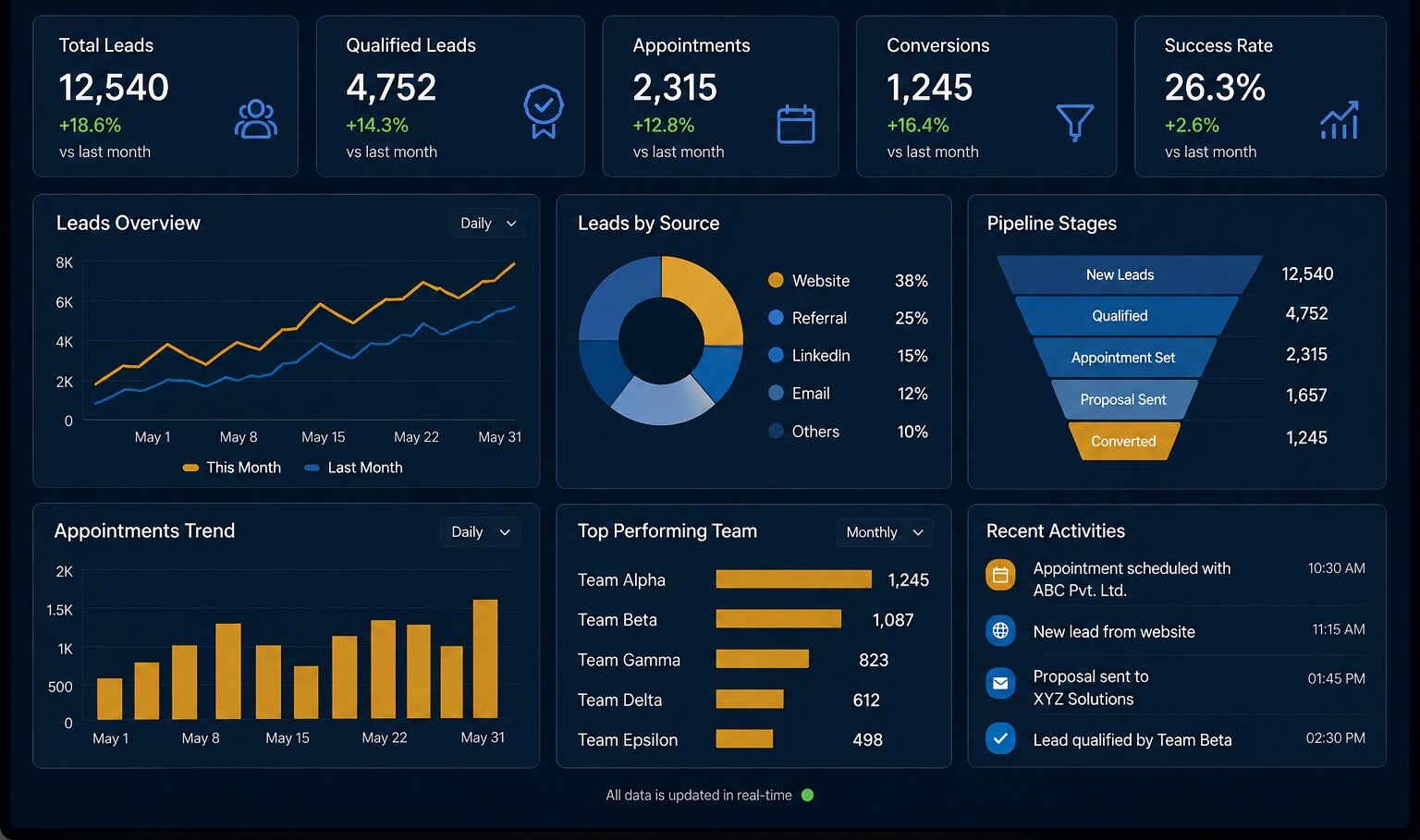 Dashboard monitoring voice process performance